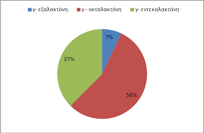 Α Σχήμα 42: Α) Σχετικές συγκεντρώσεις (mg/kg τυριού) και Β) ποσοστά επί τις