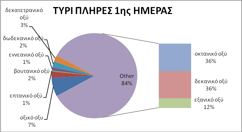 Σχήμα 31: Ποσοστά επί τις εκατό % που καταλαμβάνουν