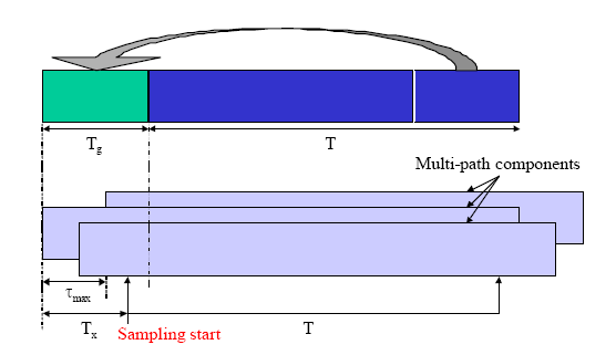 ζρήκα 2.24 bandwidth 16QAM (SNR=9) 2.6 Μαζεκαηηθή Αλαπαξάζηαζε ήκαηνο Καηά ηε δηακόξθσζε OFDM Α) ηελ αξρή θάζε ζπκβφινπ εηζάγνπκε έλα κέξνο απφ ην ηέινο ηνπ.