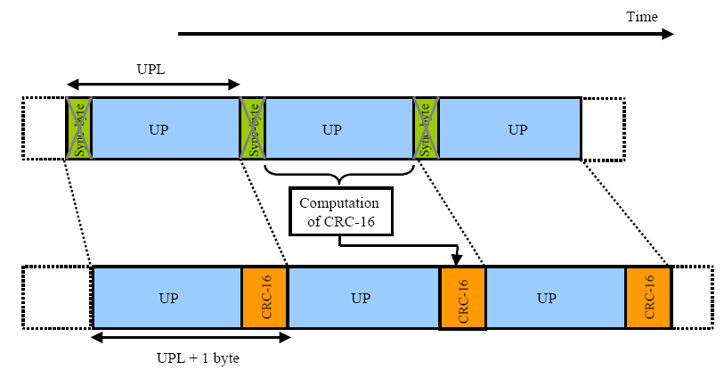 πλνπηηθά : Δίζνδνο MPEG-TS παθέηα Έμνδνο EHEADER + DATAFIELD 3.3.1.1 Κσδηθνπνηεηήο CRC-16 Ο θσδηθνπνηεηήο απηφο πξνζζέηεη 16 bit πιενλάδνπζαο πιεξνθνξίαο ζην ηέινο θάζε παθέηνπ MPEG-TS.