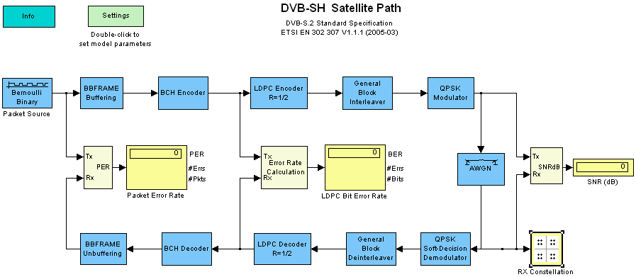 5.3 Τινπνίεζε Μνληέινπ DVB-SH (δνξπθνξηθή κεηάδνζε) 5.3.1 Παξνπζίαζε Μνληέινπ ην επφκελν ζρήκα βιέπνπκε ζπλνιηθά ην κνληέιν κε ην νπνίν κπνξνχκε λα πξνζνκνηψζνπκε ηε δνξπθνξηθή κεηάδνζε πνπ εμππεξεηεί ηελ ππεξεζία DVB-SH.