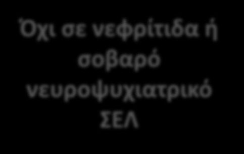 Belimumab Πότε και για ποιους ασθενείς; Belimumab Όχι σε νεφρίτιδα σοβαρό νευροψυχιατρικό ΣΕΛ Συνύπαρξη κλινικς και ορολογικς ενεργότητας (αυξημένοι τίτλοι anti-dsdna, χαμηλοί τίτλοι C3/ C4) Δείκτης