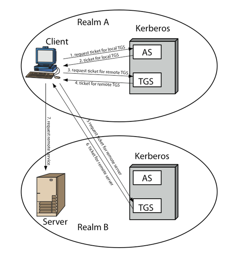 Δπηθνηλσλία Κεηαμύ Realms Network security essentials (International