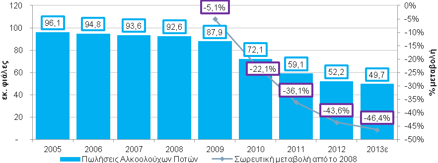 Περίληψη Κφριεσ τάςεισ και εξελίξεισ ςτον κλάδο των αλκοολοφχων ποτϊν Οι κφριεσ οικονομικζσ δυνάμεισ που βρίςκονται πίςω από τισ τρζχουςεσ εξελίξεισ ςτθν αγορά αλκοολοφχων ποτϊν εντοπίηονται: α) ςτθν