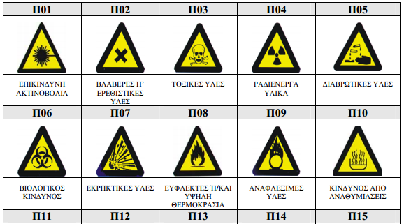 Πίνακας(iii) ΠΡΟΕΙΔΟΠΟΙΗΤΙΚΑ ΣΗΜΑΤΑ Ορισμός: Κάθε σήμα που προειδοποιεί για έναν υπαρκτό ή πιθανό κίνδυνο Τα χαρακτηριστικά των σημάτων προειδοποίησης είναι: ¾