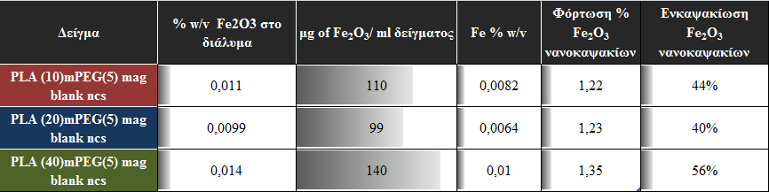 των μαγνητικών νανοκρυστάλλων ή του φαρμάκου δεν φαίνεται να επηρεάζει την απόδοση της παρασκευής των νανοκαψακίων. 4.2.