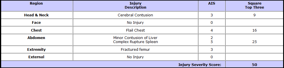 Abbreviated Injury Scale