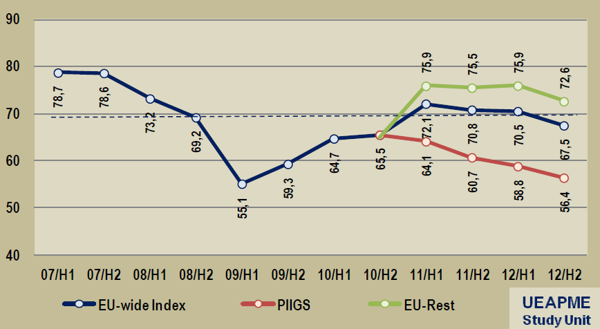 επίπεδο ΕΕ (µπλε γραµµή στο ιάγραµµα 1).