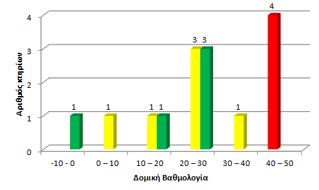 Γράφημα 9.