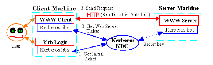 Kerberos θαη απζεληηθνπνίεζε ζην Web ηε ζπλέρεηα παξαηίζεηαη έλα παξάδεηγκα ηνπ πξσηνθφιινπ πνπ ρξεζηκνπνηείηαη: ζην παξάδεηγκά καο, ν browser είλαη ν Mosaic ηεο NCSA θαη ν Web server είλαη ν httpd 1.