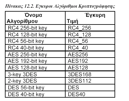 9. Δπηιέγνπµε File > Save Network Configuration.Δλεµεξψλεηαη ην αξρείν sqlnet.ora. 10. Δπαλαιαµβάλνπµε ηελ δηαδηθαζία γηα λα δηαµνξθψζνπµε ηελ θσδηθνπνίεζε θαη γηα ην άιιν ζχζηεµα. Σν αξρείν sqlnet.