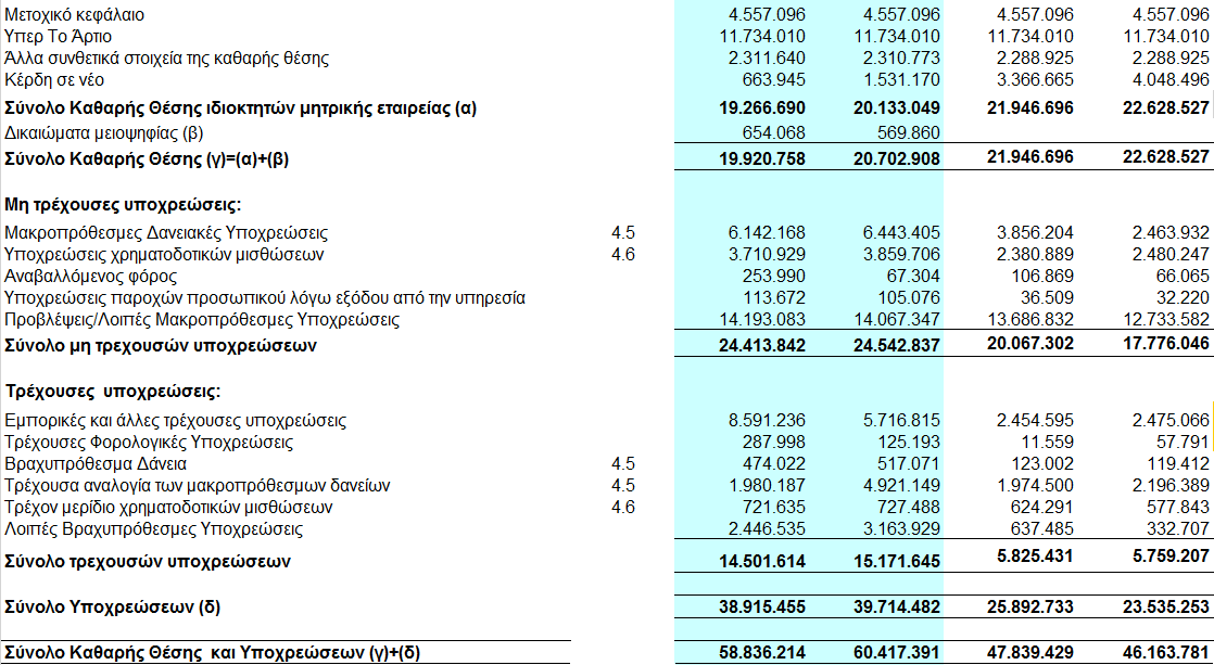 3.2 Κατάσταση Οικονοµικής Θέσης κατά την 30/6/2014 Ποσά σε Ευρώ