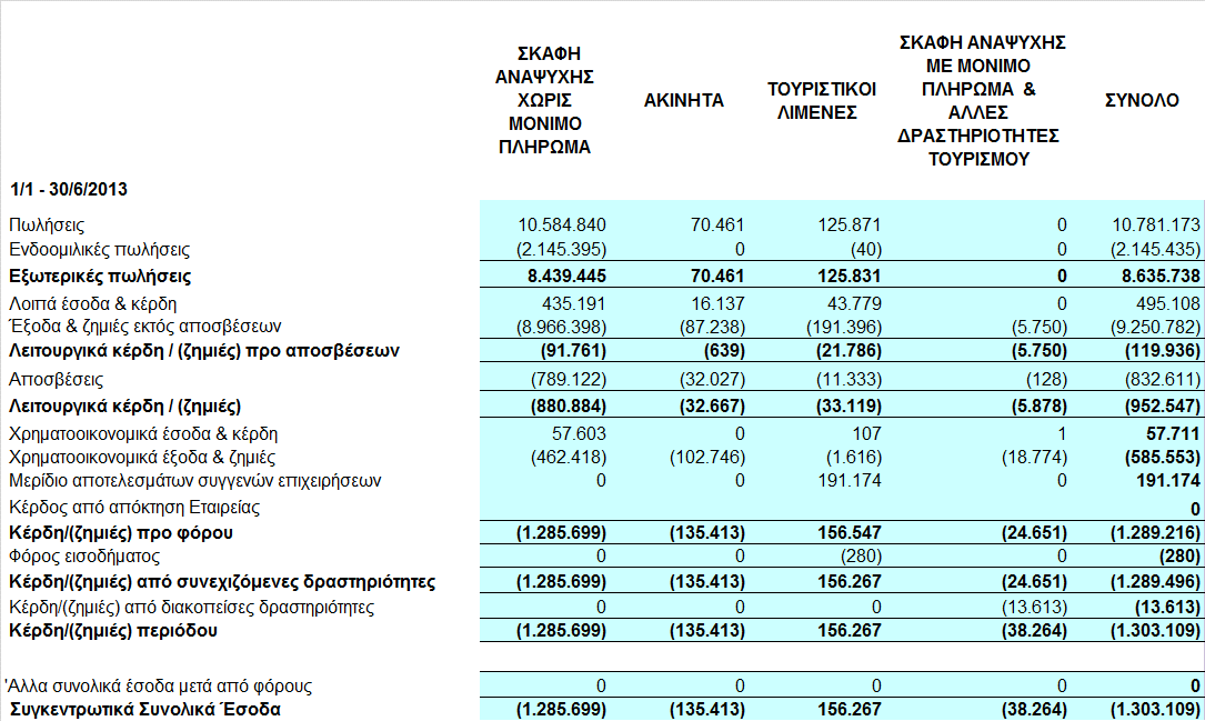 4.4 Οικονοµικές πληροφορίες κατά λειτουργικό τοµέα Τα Συγκεντρωτικά