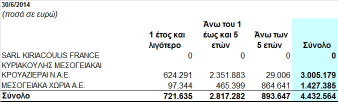 Οι ηµεροµηνίες λήξης του συνόλου των δανείων του Οµίλου είναι οι εξής: Ποσά σε Ευρώ Τα επιτόκια δανεισµού του Οµίλου συνάπτονται µε βάση είτε τον τιµοκατάλογο κάθε τράπεζας είτε το euribor πλέον