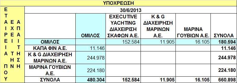 4.10.3 Τα υπόλοιπα των απαιτήσεων και υποχρεώσεων του Οµίλου µε τις συγγενείς