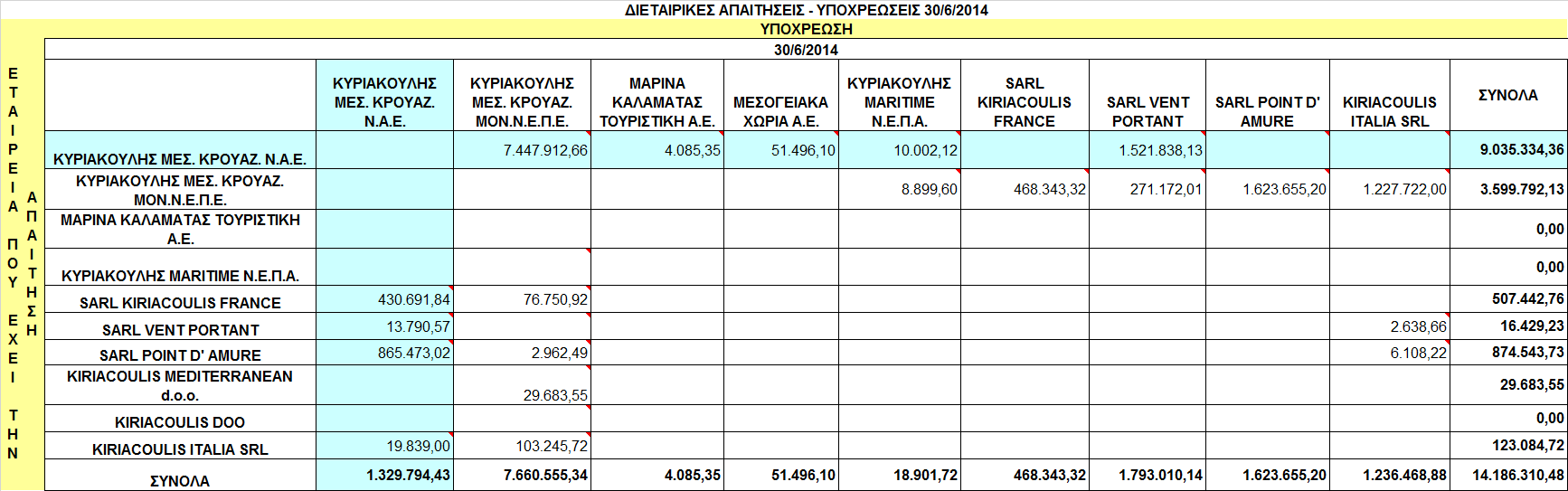 4.10.4 Τα υπόλοιπα των απαιτήσεων και υποχρεώσεων της Εταιρείας και των