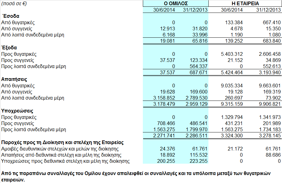 4.10.5 Οι συναλλαγές του Οµίλου και της Εταιρείας σωρευτικά, από την έναρξη ως την λήξη της τρέχουσας περιόδου, προς και από τα συνδεδεµένα µέρη, όπως αυτά ορίζονται από το ΛΠ 24 έχουν όπως παρακάτω: