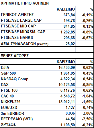 Γενικός είκτης Εικόνα Αγοράς Πτώση στο Χ.Α. Ο Γενικός είκτης έκλεισε στις 673,84 µονάδες, σηµειώνοντας απώλειες 0,19%.