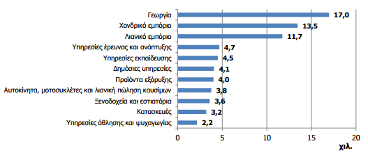 Η µεγαλύτερη έµµεση επίδραση στην απασχόληση, σε σύγκριση µε την προστιθέµενη αξία, αποδίδεται στο γεγονός ότι ο δείκτης παραγωγικότητας στους κλάδους που εξυπηρετούν τις θαλάσσιες µεταφορές είναι