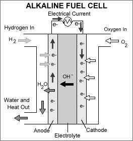 2.4.2 Αλκαλική κυψέλη καυσίμου (AFC) Η αλκαλική κυψέλη κασίμου ήταν μία από τις πρώτες τεχνολογίες κυψελών καυσίμου που αναπτύχθηκαν.