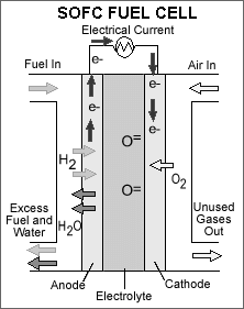 2.4.5 Κυψέλη καυσίμου στερεών οξειδίων (SOFC) Οι κυψέλες καυσίμου στερεών οξειδίων χρησιμοποιούν σκληρούς, μη πορώδης κεραμικούς ηλεκτρολύτες. Γι αυτό είναι γωνστές και ως κεραμικές κυψέλες καυσίμου.
