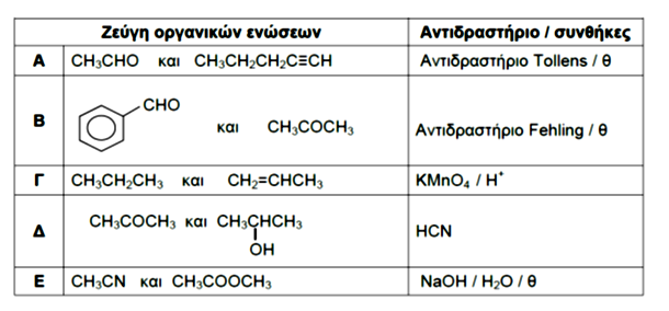 α) Γιατί είναι απαραίτητη η προσθήκη άμμου στη σφαιρική φιάλη Α; β) Τι θα παρατηρηθεί με την προσθήκη μερικών σταγόνων φαινολοφθαλεΐνης στη σφαιρική φιάλη Α, μετά το τέλος της αντίδρασης;