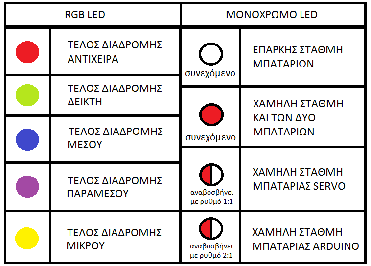 Εικόνα 5-6 Φωτεινές ενδείξεις κατά την λειτουργεία ΔΥΝΑΤΟΤΗΤΕΣ Τα άτομα που πάσχουν από μερική αναπηρία στα χέρια λόγω μειωμένου μήκους των τενόντων αντιμετωπίζουν πρόβλημα στο να ανοίξουν τα δάκτυλα