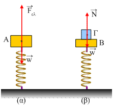 Α) Τη σταθερά επαναφοράς D, µέγεθος συνδεδεµένο µε τη συνισταµένη δύναµη ΣF=-Dx Β) Την αρχή διατήρησης της ενέργειας της ταλάντωσης, αφού σε αρµονικές ταλαντώσεις που προέρχονται από