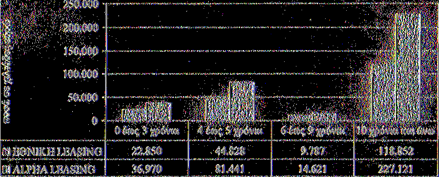 Γράφημα 16.18 Σύγκριση ως προς την Επιχειρηματική Δραστηριότητα Εδώ παρουσιάζεται ικανοποιητική αύξηση στα ποσά σε όλους τους τομείς και για τις δυο εταιρίες leasing.
