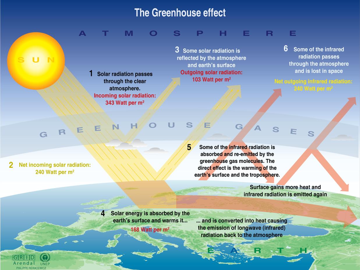 Κεθάιαην 1 Δηθφλα 1.1 Μεραληζκφο ιεηηνπξγίαο ηνπ Φαηλνκέλνπ ηνπ Θεξκνθεπίνπ [Πεγή: United Nations Environment Programme - http://www.unep.