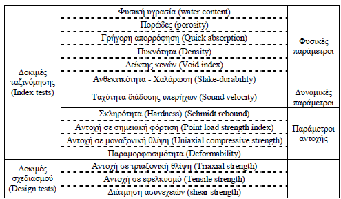 3. ΕΡΓΑΣΤΗΡΙΑΚΕΣ ΔΟΚΙΜΕΣ (ΑΝΑΛΥΤΙΚΑ) ΚΑΙ ΠΡΟΔΙΑΓΡΑΦΕΣ ΕΚΤΕΛΕΣΗΣ ΤΟΥΣ ΣΤΟΥΣ ΒΡΑΧΩΔΕΙΣ ΣΧΗΜΑΤΙΣΜΟΥΣ 3.