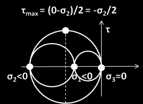 5/16/015 Κριτήριο Μέγιτης Διατμητικής Τάης (Tresca) Επίπεδη εντατική κατάταη ( =0) τ τ max = (0-1 )/ = 1 / τ τ max = ( 1 - )/ =0 >0 1 >0 <0 =0 1 >0 1, > 0 1 >0, < 0 τ max = (0- )/ = - / τ 1, < 0 <0 1
