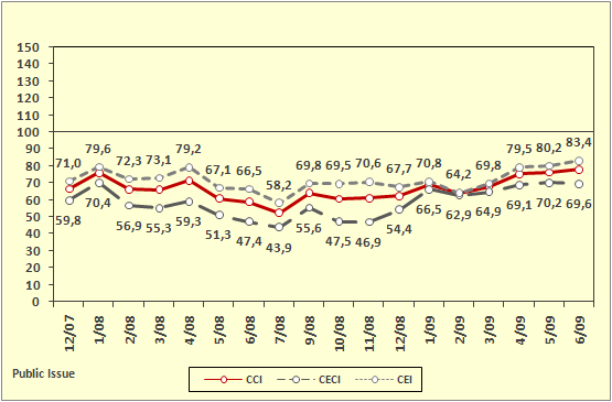 Ο δείκτης καταναλωτικού κλίματος (Consumer Climate Index - CCI) Νέα βελτίωση παρουσιάζει ο Δείκτης Καταναλωτικού Κλίματος (CCI) της Public Issue για τέταρτο συνεχόμενο μήνα.