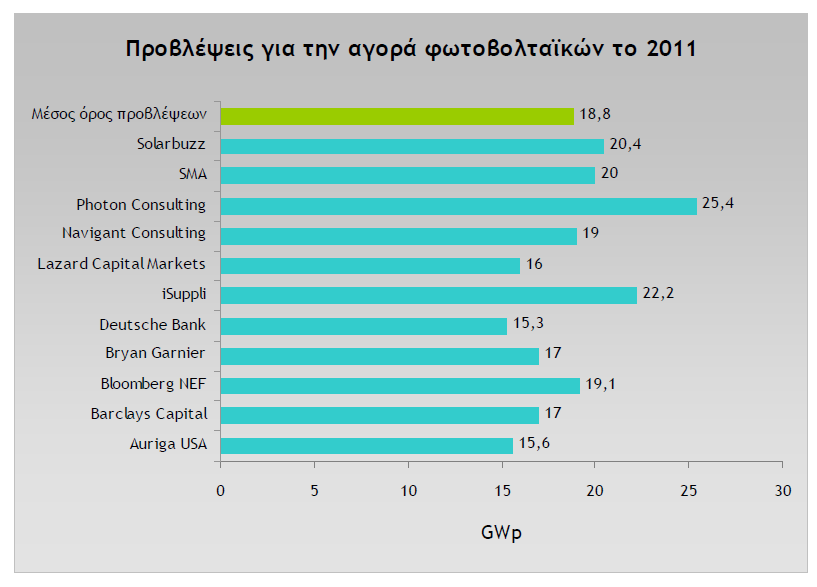 Η πρόβλεψη για την νέα εγκατεστημένη ισχύ Φ/Β συστημάτων παγκοσμίως για το έτος 2011 υποδεικνύει μικρή άυξηση συκρίνοντας με το 2010, με μέσο όρο προβλέψεων τα 18.