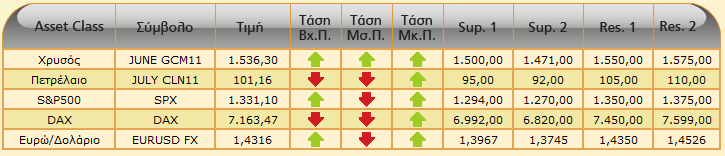 Snapshot Αγορϊν - Κφριοι Δείκτεσ *Η μζτρθςθ για το CBOE VIX γίνεται από το Τψθλό του Μαρτίου 2009 *Η μζτρθςθ για