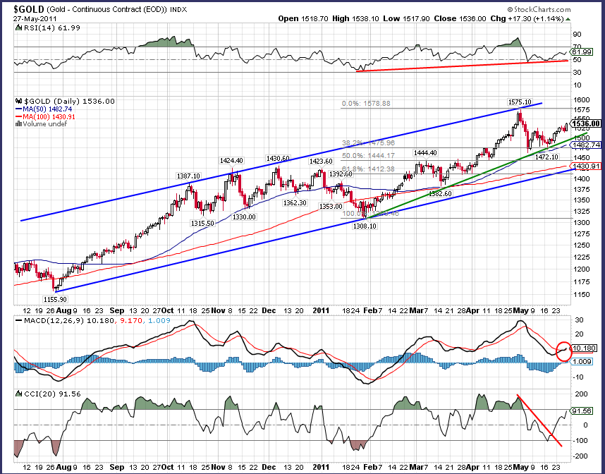 Gold: Που βρίςκεται ο δείκτησ RSI CCI MACD Moving Average Σρζχουςα Εβδομάδα Προηγοφμενη Εβδομάδα Η άνοδοσ του δολαρίου και θ ςυνεχιηόμενθ αςτάκεια που επικρατεί ςτθν Ευρϊπθ, βοικθςαν ςτθν άνοδο του