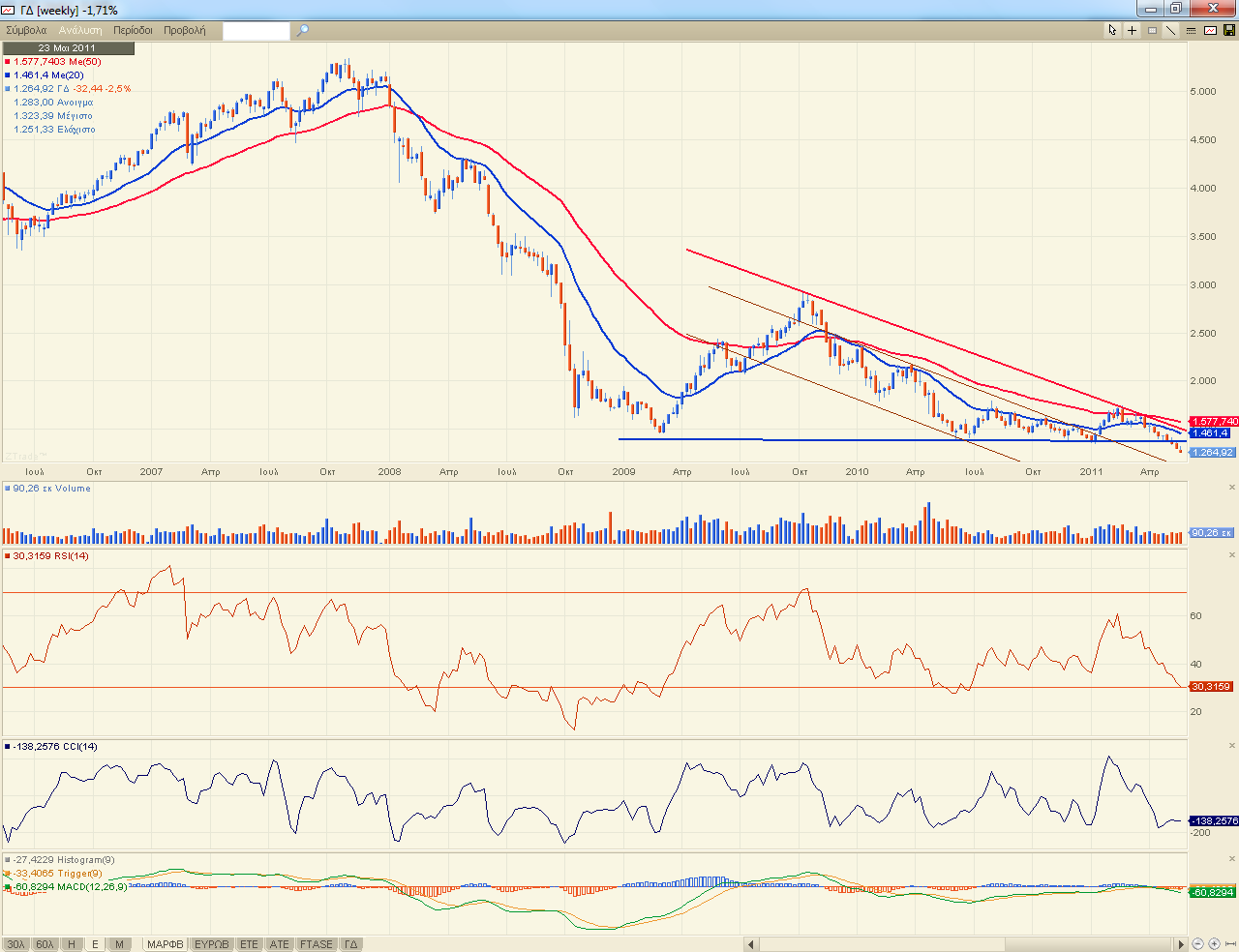 Σεχνικοί δείκτεσ : ο MACD και ο RSI (14 θμ) παραμζνουν αρνθτικοί, ςε χαμθλά επίπεδα, ζχοντασ όμωσ περικϊρια να κινθκοφν ακόμα χαμθλότερα.