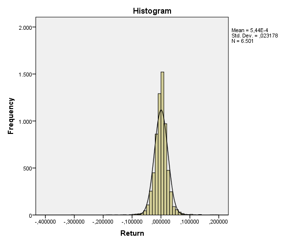 Πίνακας 5: Basic Statistics (σε General Number) Return Statistics Valid 6501 N Missing 0 Mean,00054443 Std. Error of Mean,000287470 Median,00036317 Std.