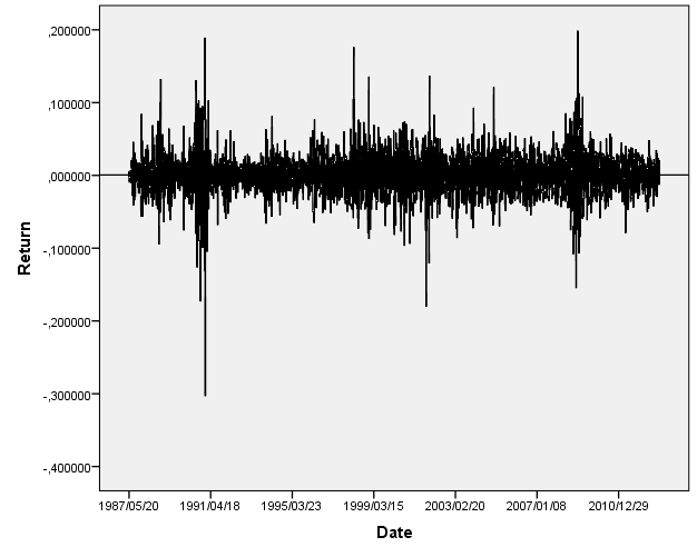 Sequence Plot Return Model Description Model Name MOD_4 Series or Sequence 1 Return Transformation None Non-Seasonal Differencing 0 Seasonal Differencing 0 Length of Seasonal Period No periodicity