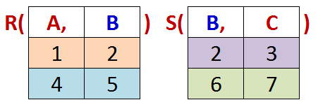 JOINs (1/3) Ο τελεστής JOIN χρησιμοποιείται σε μια έκφραση SQL όταν απευθυνόμαστε σε δεδομένα δύο πινάκων και αξιοποιεί κάποια σχέση που υπάρχει μεταξύ συγκεκριμένων γνωρισμάτων των πινάκων.