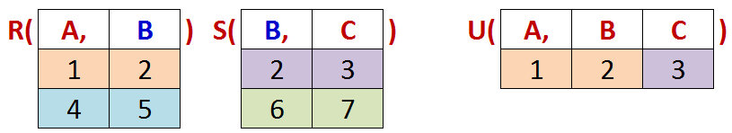 JOIN (ή INNER JOIN) Στην τελική σχέση συμμετέχουν ΜΟΝΟ οι γραμμές των δύο πινάκων που συσχετίζονται. Παράδειγμα: U = R JOIN S ON R.B=S.