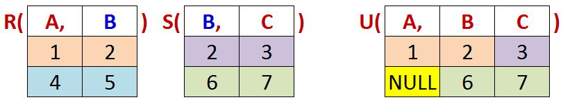 LEFT JOIN (ή LEFT OUTER JOIN) JOINs (3/3) Στην τελική σχέση συμμετέχουν ΜΟΝΟ οι γραμμές του ΑΡΙΣΤΕΡΟΥ πίνακα, ασχέτως αν συσχετίζονται ή όχι με γραμμές του άλλου πίνακα.