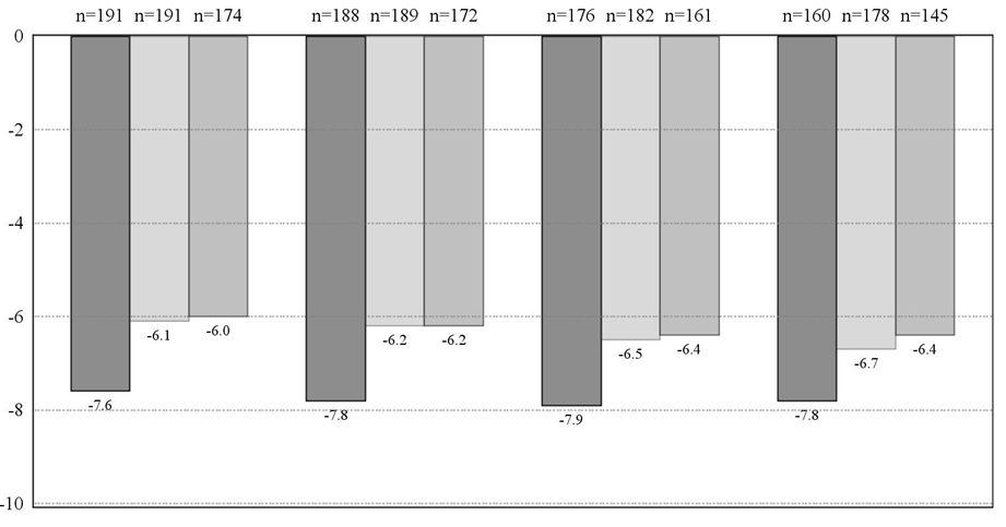 Μεταβολή ΕΟΠ (mmhg) LSMeans Σχήμα