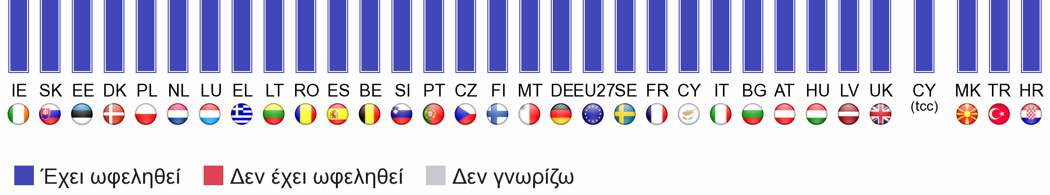 Αξιολογώντας τη συµµετοχή της Ελλάδας: θετική ή αρνητική Οι περισσότεροι έλληνες πολίτες επιδοκιµάζουν τη συµµετοχή της Ελλάδας στην Ευρωπαϊκή Ένωση (EL: 61% - EU27: 53%).