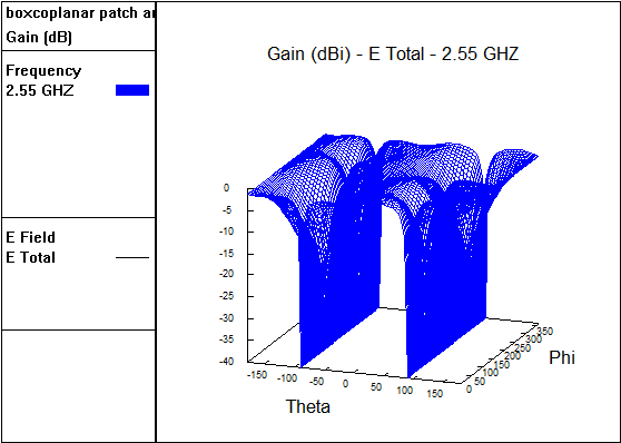 Βλέπουμε ότι στο theta επίπεδο(1 διάγραμμα όπου phi=0) έχουμε το κέρδος να πλησιάζει τα 0 dbi για μια περίοδο τιμών που δεν περιλαμβάνει τις περιοχές γωνιών 260-280 μοίρες και 80-100 μοιρών. 3.