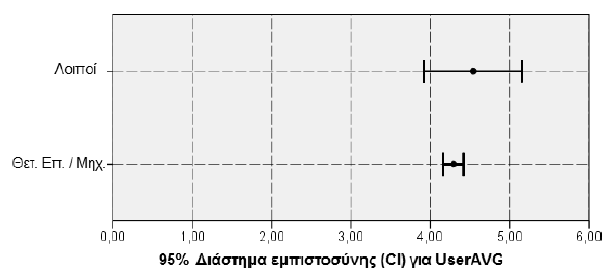Σύγκριση μέσων όρων βαθμολογίας μεταξύ χρηστών, κατά δεδηλωμένη εμπειρία χρήσης ενός PDA. Ανάλυση διακύμανσης βαθμολογίας ερωτηματολογίου, κατά δεδηλωμένη εμπειρία χρήσης ενός PDA.
