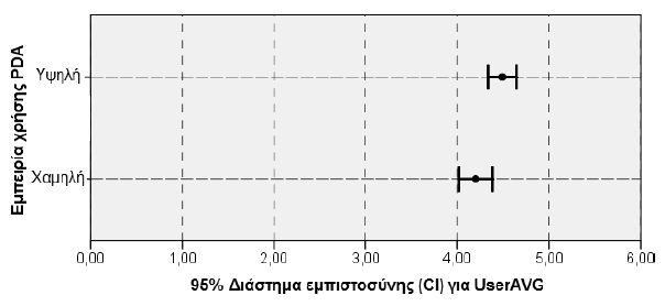 Σύγκριση βαθμολογίας ερωτηματολογίου κατά εμπειρία χρήσης ενός PDA Από το σύνολο των 82 συμμετεχόντων στην πειραματική διαδικασία 19 άτομα (22.