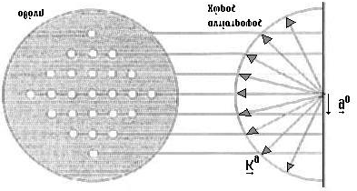 ΚΕΦΑΛΑΙΟ 2 ΤΕΧΝΙΚΕΣ ΧΑΡΑΚΤΗΡΙΣΜΟΥ ΕΠΙΦΑΝΕΙΩΝ 112 (α) (β) Σχήμα 2.5.6: Αντιστοιχία μεταξύ των κυματανυσμάτων Κ g και της εικόνας περίθλασης.