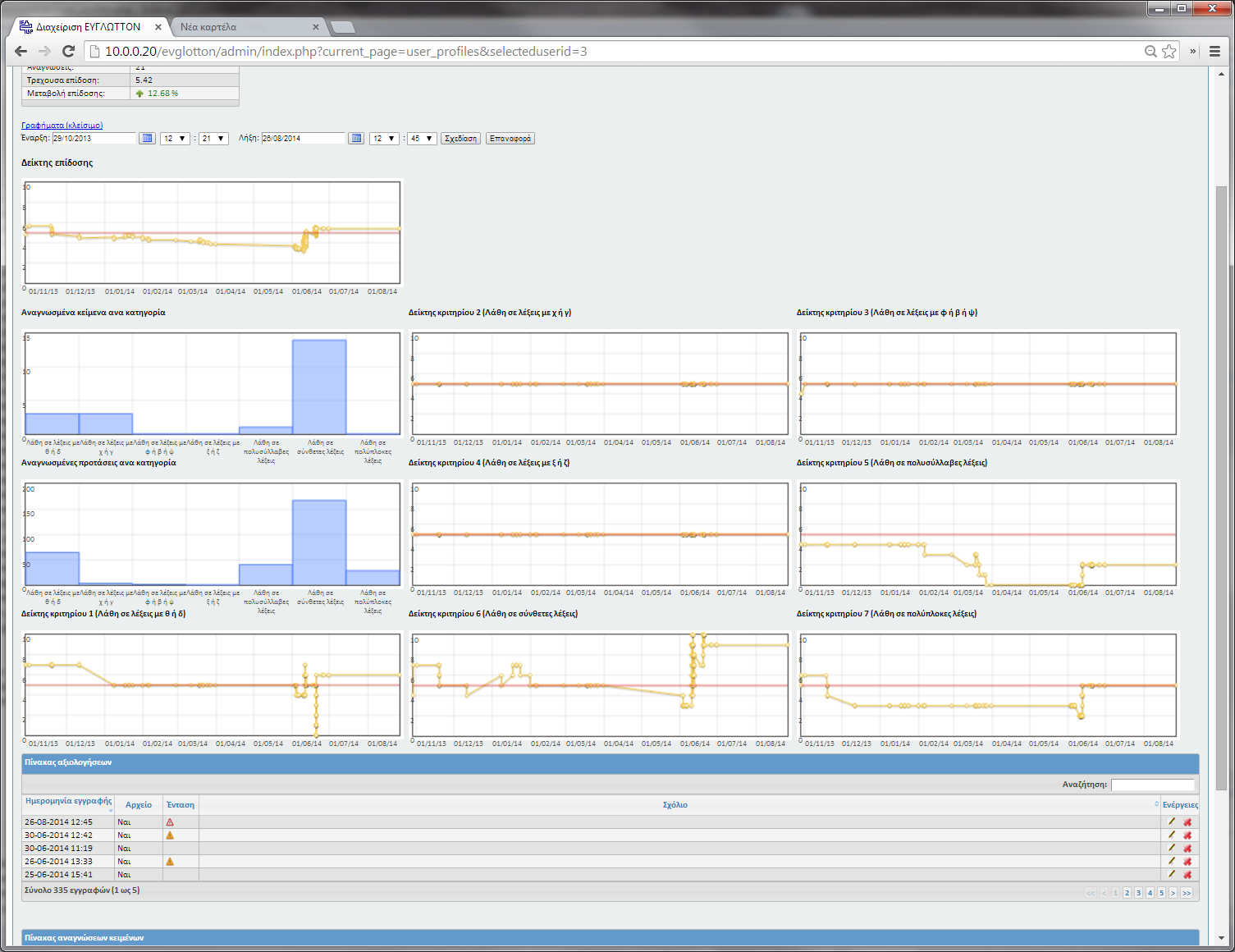 Εικόνα 49 Παρουσίαση επίδοσης και επιμέρους δεικτών υπο μορφή γραφικών παραστάσεων. 4.3.