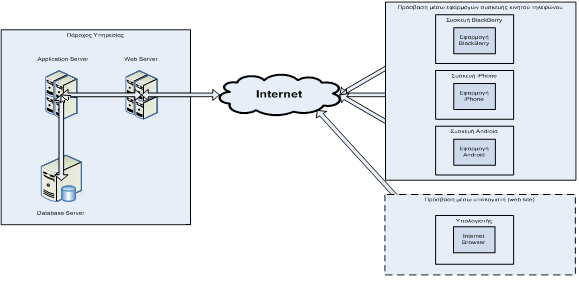 Database server: Είναι το υποσύστημα που αποθηκεύει τα δεδομένα της υπηρεσίας.